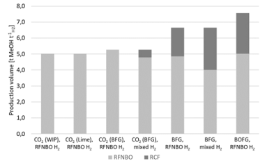 EU Regulatory Compliance of Renewable Fuels from Steel Mill Gases and Exhaust Gases