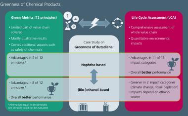 How to Measure the Greenness of Chemicals? A Case Study on Butadiene Production Applying Green Metrics and Life Cycle Assessment  