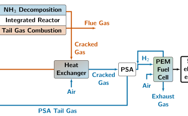Multi-Scale Simulation of a Novel Integrated Reactor for Hydrogen Production by Ammonia Decomposition