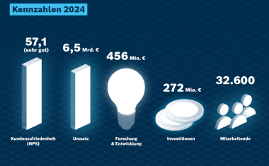 Bosch Rexroth: Umsatzrückgang 2024 und Ausblick auf Stabilisierung