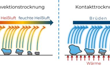 Energieeffiziente Kontakttrockner
