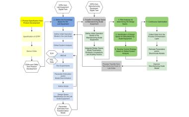 Applying Quality by Design to Digital Twin Supported Scale-Up in Modular Plants