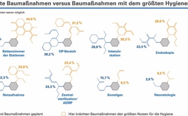 Bauen und Hygiene in Kliniken kein Widerspruch
