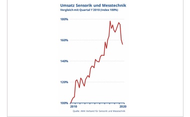 Auftragslage für Sensorik und Messtechnik trübt sich weiter ein