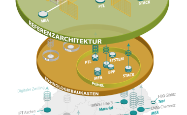 Mit virtueller Referenzfabrik Kosten für Elektrolyseur-Massenproduktion senken