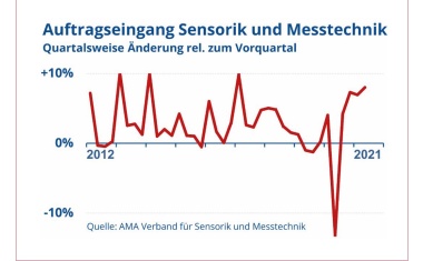 AMA Verband für Sensorik und Messtechnik gibt positiven Ausblick