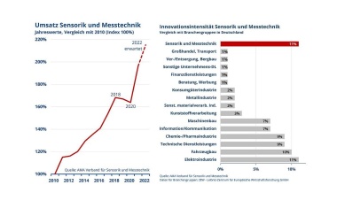 AMA Verband meldet wirtschaftliche Branchenentwicklung 2021 und Ausblick 2022