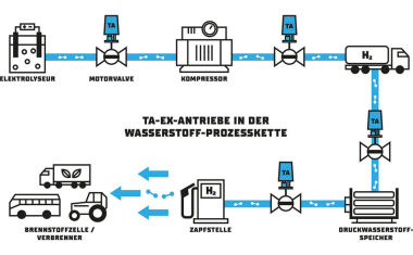 Nachhaltigkeit beim Einkauf von Komponenten für die Prozessindustrie