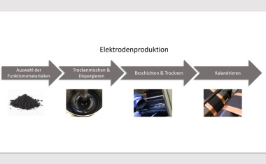Partikeleigenschaften in Elektrodenmaterialien