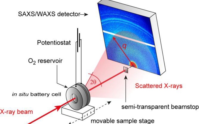 Illustration des elektrochemischen in situ Batteriezellen-SAXS-­Aufbaus...