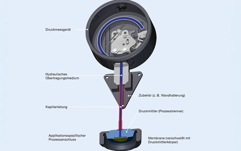 Aufbau eines Druckmittlersystems: Vorgefertigte Baugruppen ermöglichen eine...