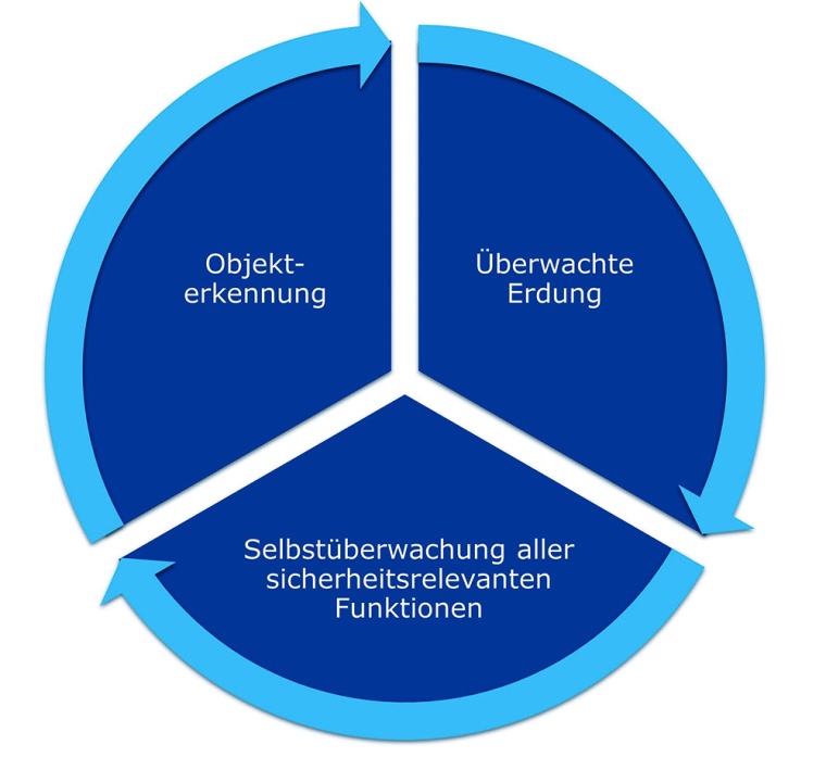 Eigenschaften moderner Erdungsgeräte für Big Bags © H. Timm Elektronik