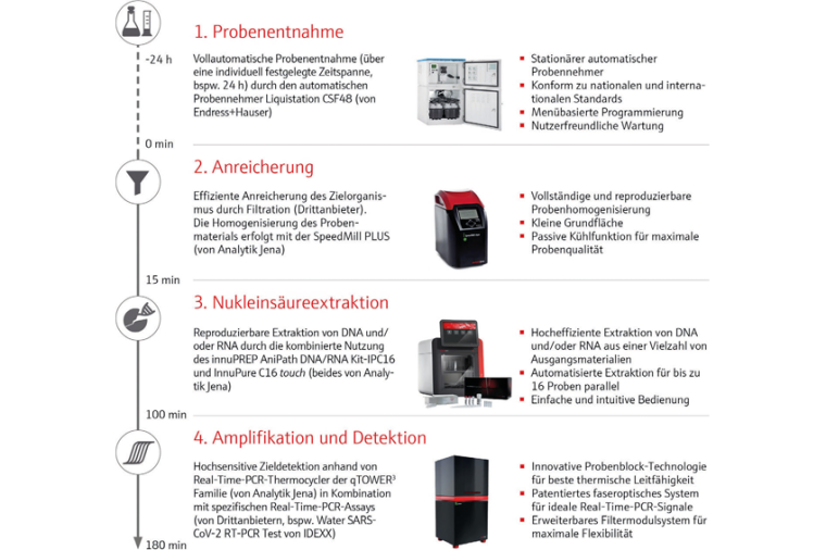 Um alle Herausforderungen zu meistern, bietet Analytik Jena eine effiziente...