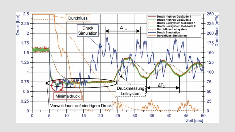 Vergleich von Simulation und Anlagenmessung. © Jaberg & Partner