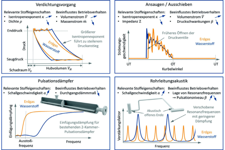 Einfluss von Wasserstoff auf das Pulsationsverhalten von...