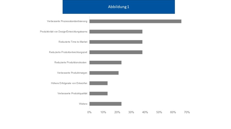 Erzielte Verbesserungen in Textilunternehmen durch PLM © Conlon 2020