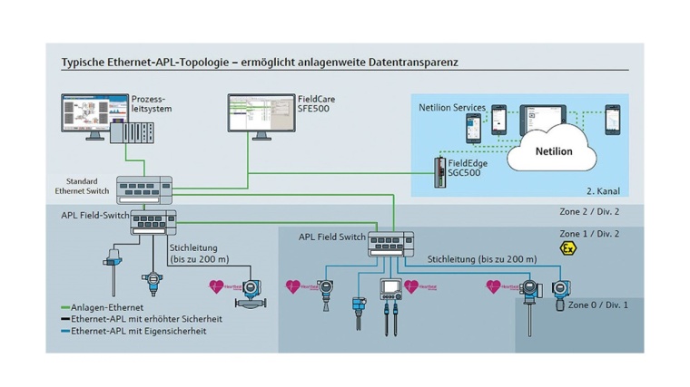 Ethernet-APL ermöglicht flexible Topologien. © Endress+Hauser