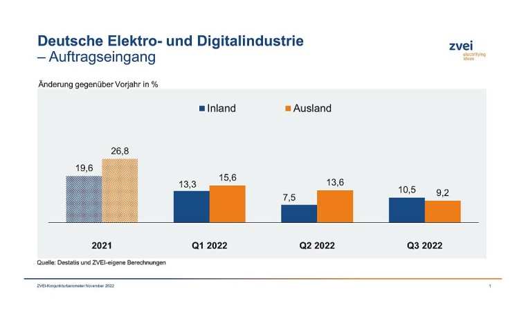 Grafik: ZVEI