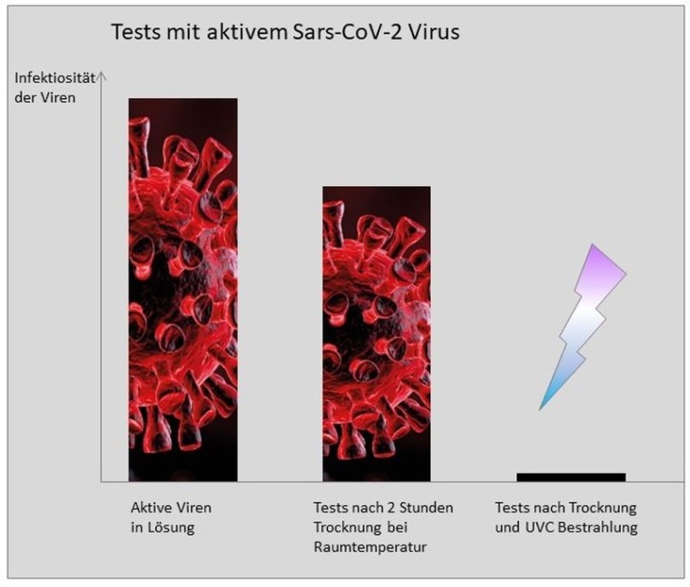 Abb.: Die Studie in Tübingen zeigt, dass die Viren durch UVC Bestrahlung immer...