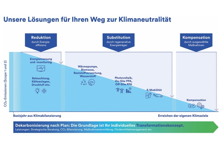 Abb. 2: Die Dekarbonisierungs-Roadmap umfasst im Wesentlichen drei Komponenten:...