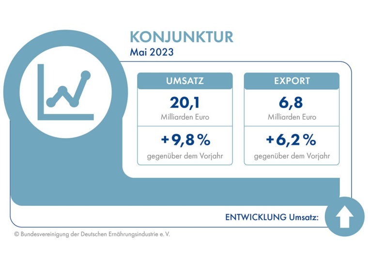 Abb.: Umsatzentwicklung der Ernährungsindustrie.