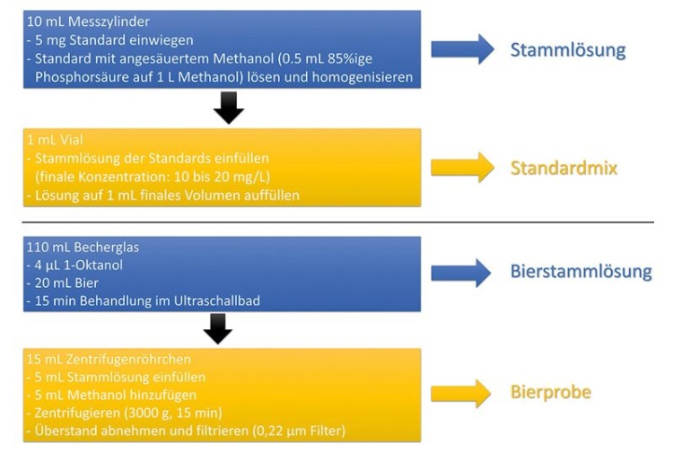 Abb. 3: Pipettierschema für die Herstellung der Standardlösung (oben) und...
