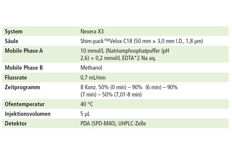 Tab. 1: Analytische Messbedingungen.
