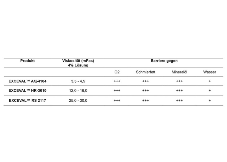 Tabelle: Barriereeigenschaften von Exceval gegen Sauerstoff, Schmierfett,...