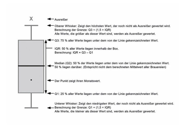 Abb. 3: Erläuterung der Boxplot-Darstellung.