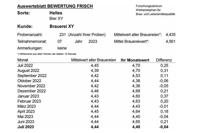 Abb. 4: Auswerteblatt „Bewertung Bier frisch, Biersorte Hell“ (DLG-Punkte)...