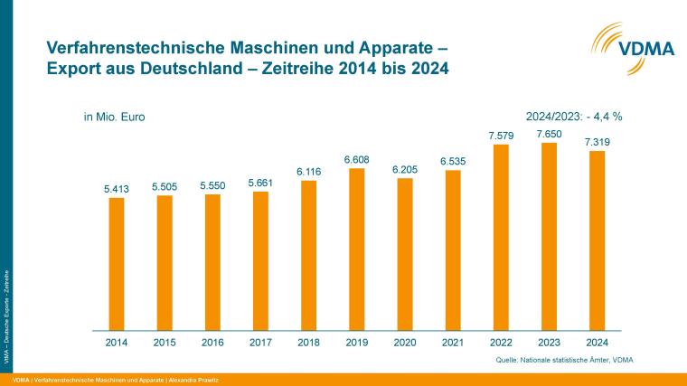 VDMA: Schwaches Jahr für die deutsche Verfahrenstechnik