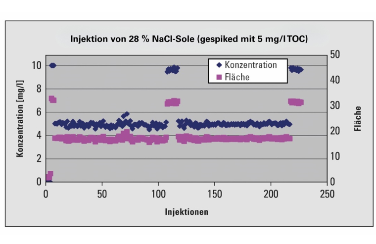 Abb. 3: Das Beispiel zeigt die Injektionsfolge von 28%iger...