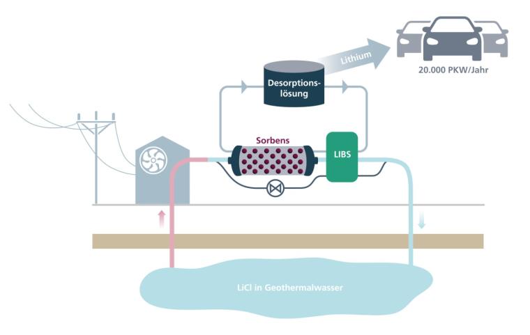 Ein optischer Sensor überwacht die Lithiumkonzentration bei der Extraktion aus...