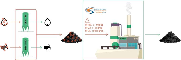 Schema der Filtration von PFAS-belasteten Abwässern und Abgasen sowie...