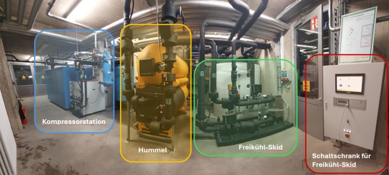 Absorptions­kälte­anlage Hummel mit Kompressoren und Freikühl-System.