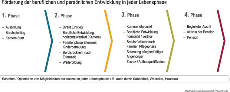 Vier Generationen – ein Ziel: Wie Unternehmen für alle Mitarbeiter attraktiv...