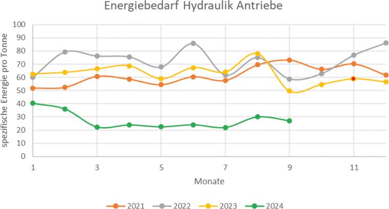 Nachhaltige Energieeffizienz: Der Stromverbrauch der Hydraulikversorgung bleibt...