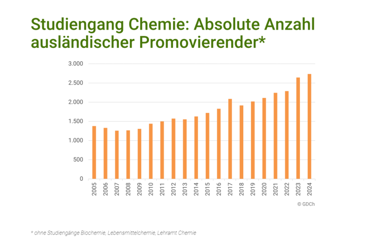 Absolute Anzahl ausländischer Promovierender im Studiengang Chemie.