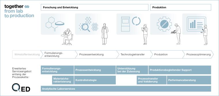Die Prozesspartnerschaft mit Fette Compacting beginnt schon bei der frühen...