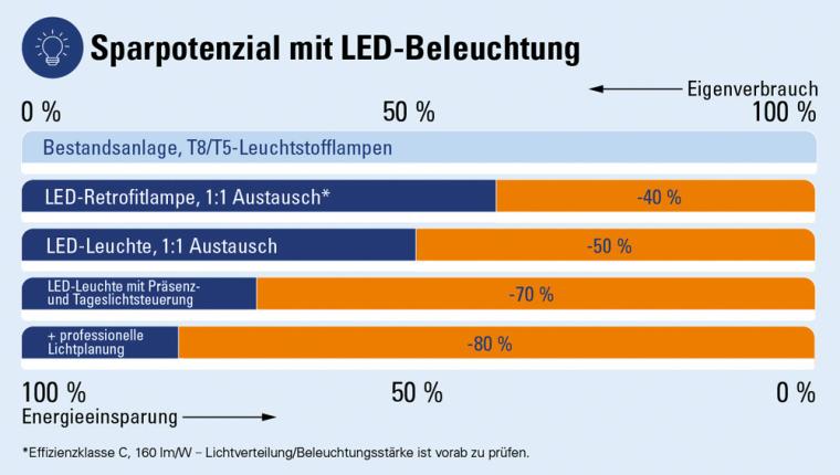 Einsparpotenzial beim Austausch von T8/T5-Leuchten gegen Exlux Pro LED-Leuchten.