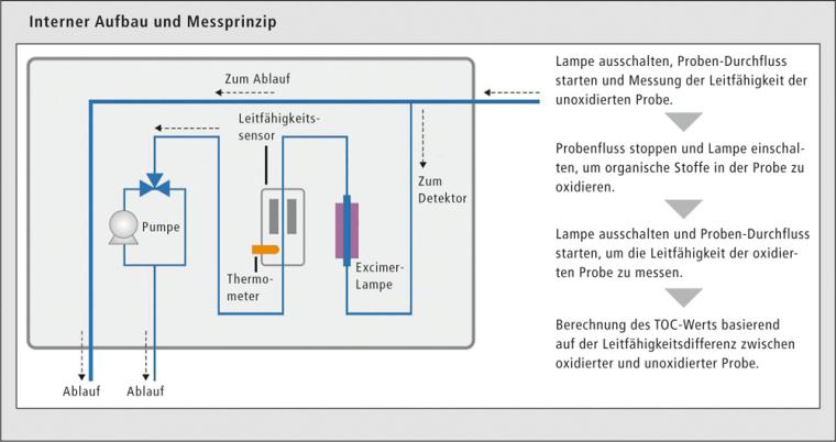 Schematischer Aufbau des TOC-1000e