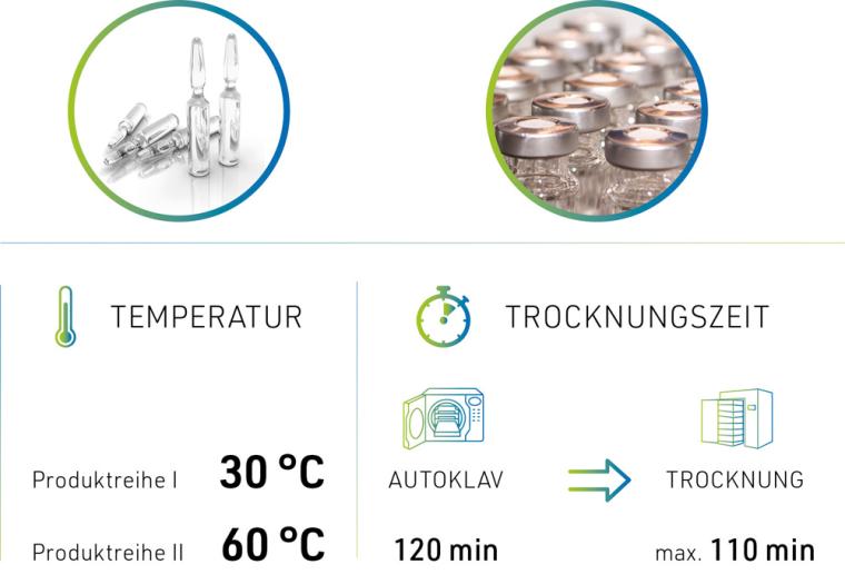 Technikumsversuche geben Aufschluss über die erforderlichen Temperaturen und...