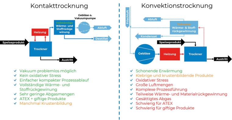 Gegenüberstellung wesentlicher Vor- und Nachteile von Kontakt- (links) und...