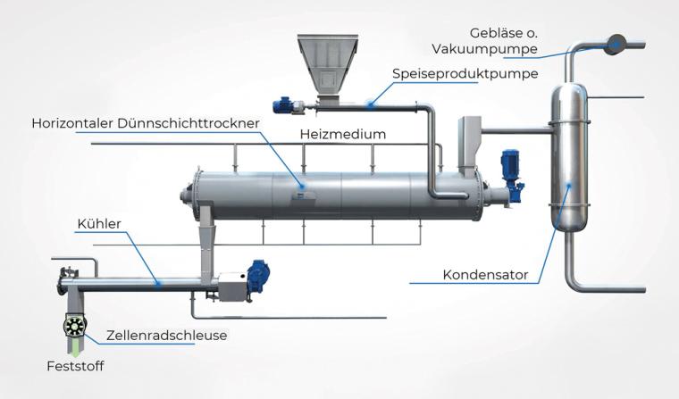 Schematische Darstellung eines Kontakttrockner-Systems am Beispiel eines...