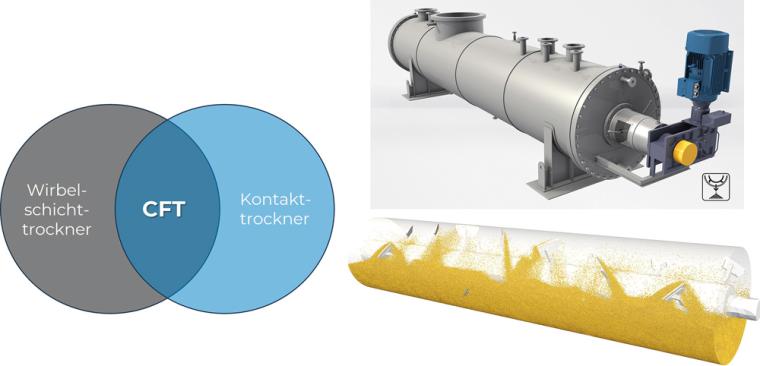 Combi-Fluidisation-Technology – Kontakt-Wirbelbett-Trockner der...